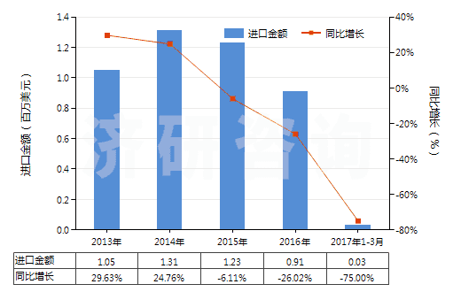 2013-2017年3月中國其他橡膠塑料制外底及鞋面防水靴(鞋面與鞋底非用縫鉚釘旋塞等類似方法連結(jié)的)(HS64019900)進口總額及增速統(tǒng)計 2013-2017年3月中國其他橡膠塑料制外底及鞋面防水靴(鞋面與鞋底非用縫鉚釘旋塞等類似方法連結(jié)的)(HS64019900)進口總額及增速統(tǒng)計